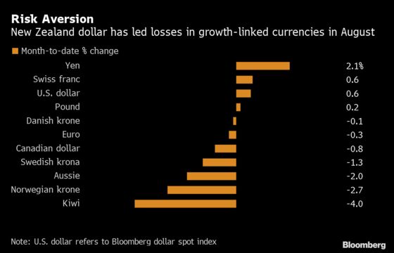 New Zealand’s Dollar Can’t Catch a Break From Trade or Economy