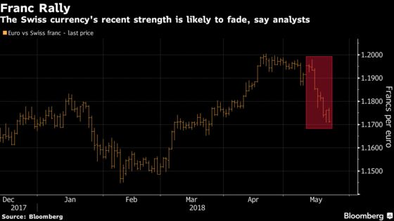 Swiss Franc Extends Rally Toward 1.16 But Gains Seen Short-Lived