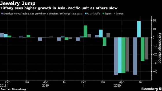 Tiffany Shares Rise With Sales Drop Better Than Last Quarter
