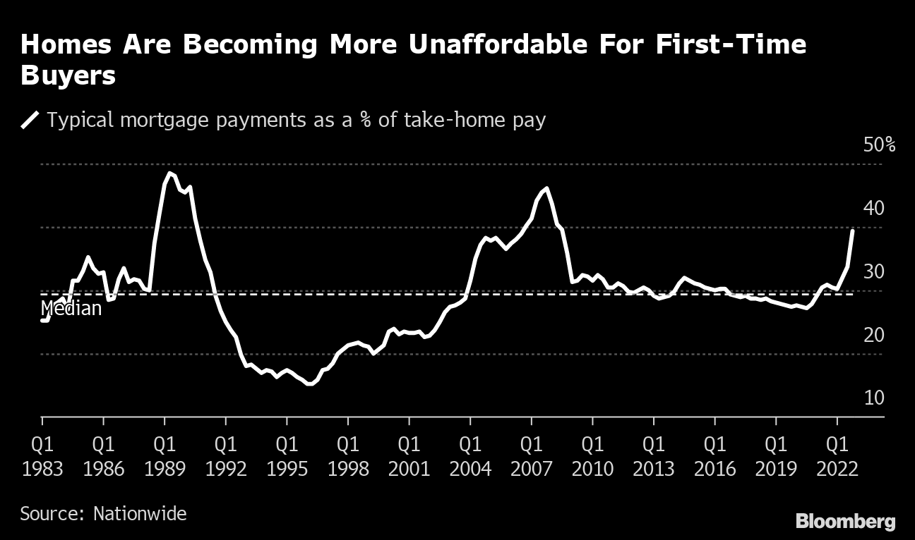UK House Prices Are Becoming More Affordable at Quickest Pace In Decades -  Bloomberg