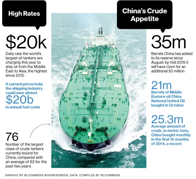 Oil Tankers: Ahoy, China!
