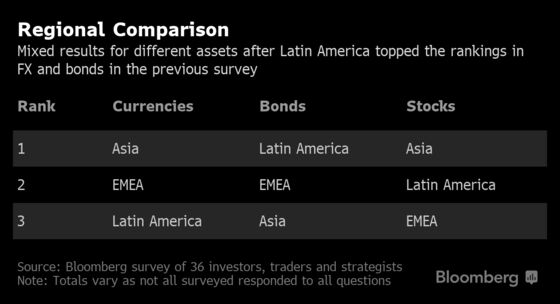 Bonds Seen as Last Man Standing as Rally Loses Steam: EM Survey