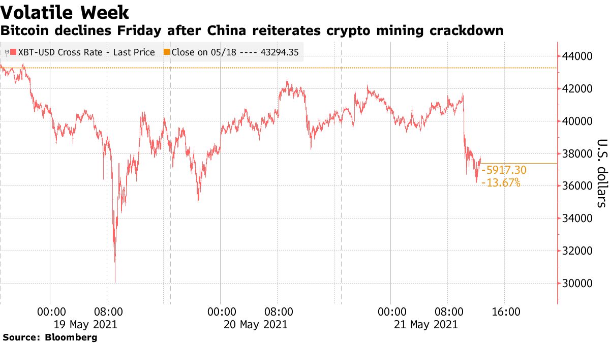 ビットコイン、荒い値動き－中国が仮想通貨取り締まり改めて表明 - Bloomberg