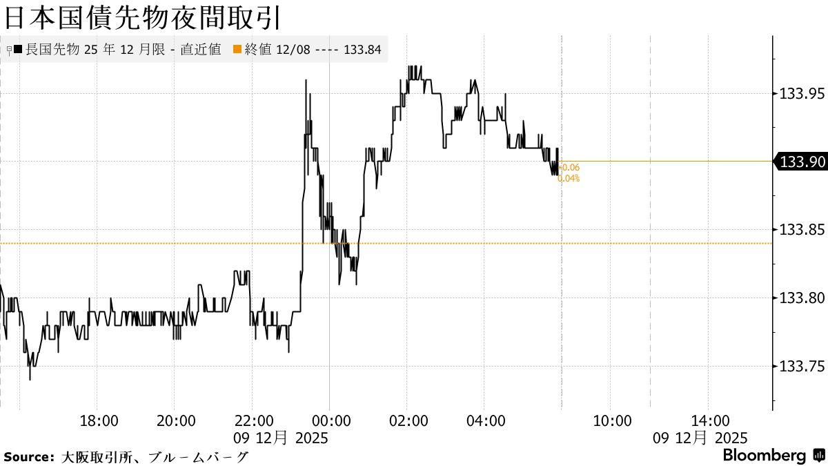 債券は上昇へ、5年債入札は強めの結果を見込む声 - Bloomberg