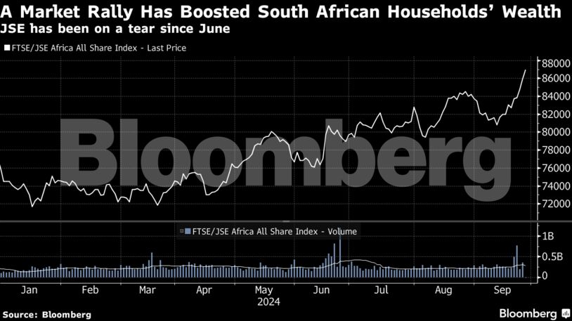 A Market Rally Has Boosted South African Households’ Wealth | JSE has been on a tear since June