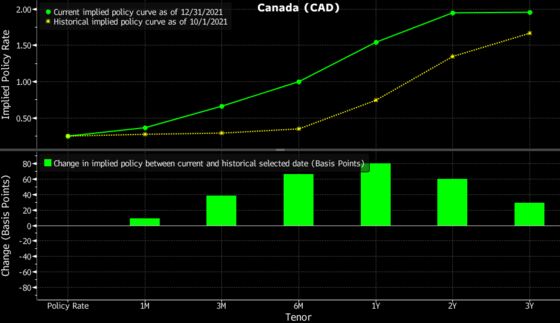 Hawkish BOC Set to Keep Canadian Dollar Riding High Into 2022