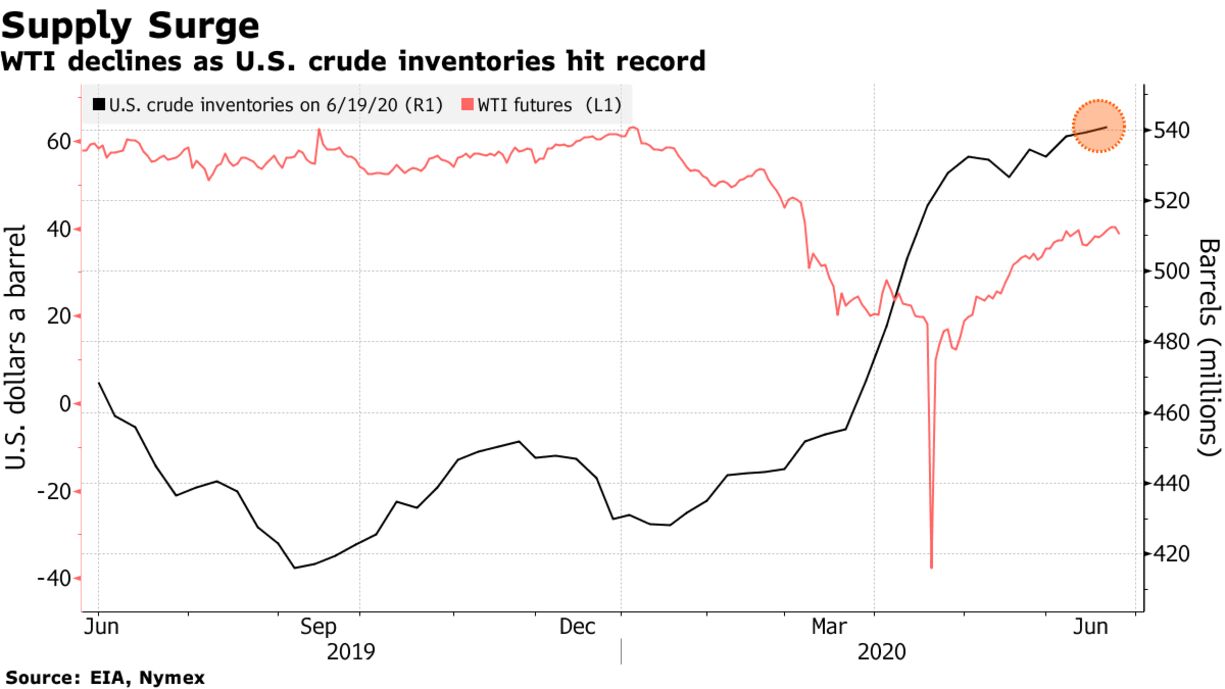 WTI declines as U.S. crude inventories hit record