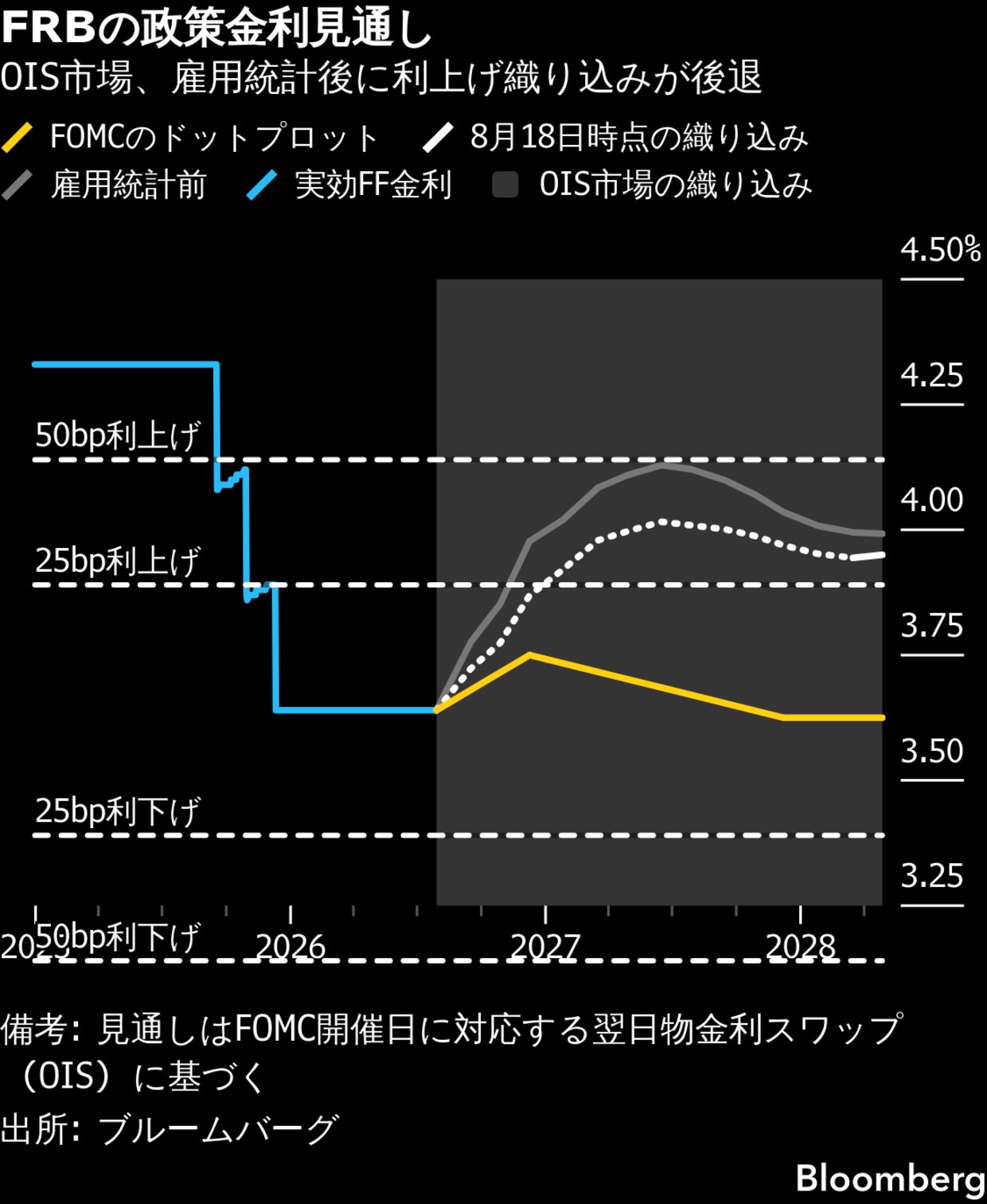 債券トレーダーが戦略再転換－利上げ観測が後退、来年の利下げに備え