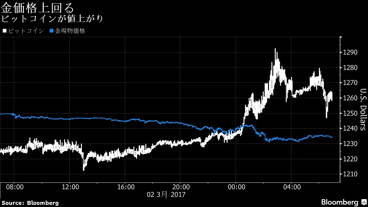 ビットコイン価格が金を上回る、ＥＴＦに関する決定控え－チャート - Bloomberg