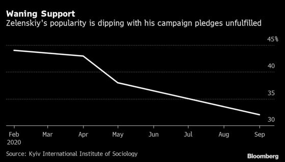 Ukrainian Leader’s Support Plunges to Least Since He Was Elected