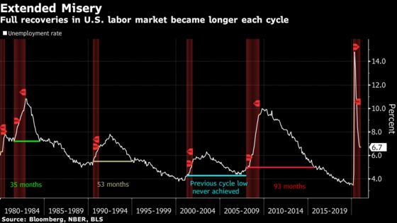 Vaccines Might Ensure Work for Americans as U.S. Economy Recovers