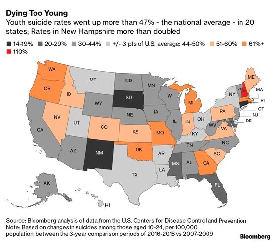 Suicides Among U.S. Kids, Young Adults Jumped 57% in Past Decade