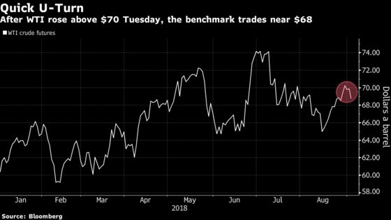 Crude Edges Lower After Industry Report Shows Build in Cushing