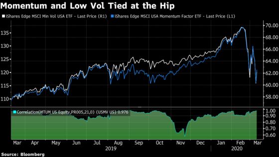 Your Momentum ETF Is Really Just Low Volatility, But It’s Worked