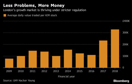 Musk Isn't Alone in Riling Regulators as AIM Tightens Grip