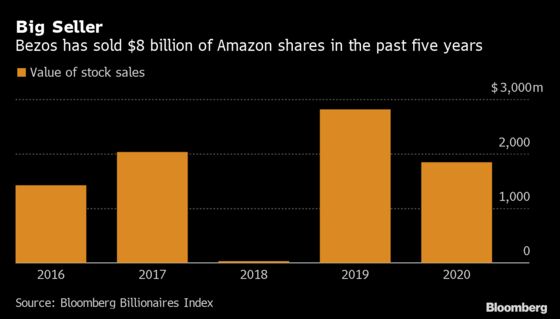 Jeff Bezos Sells $1.8 Billion of Amazon Stock in Two Days After Surge