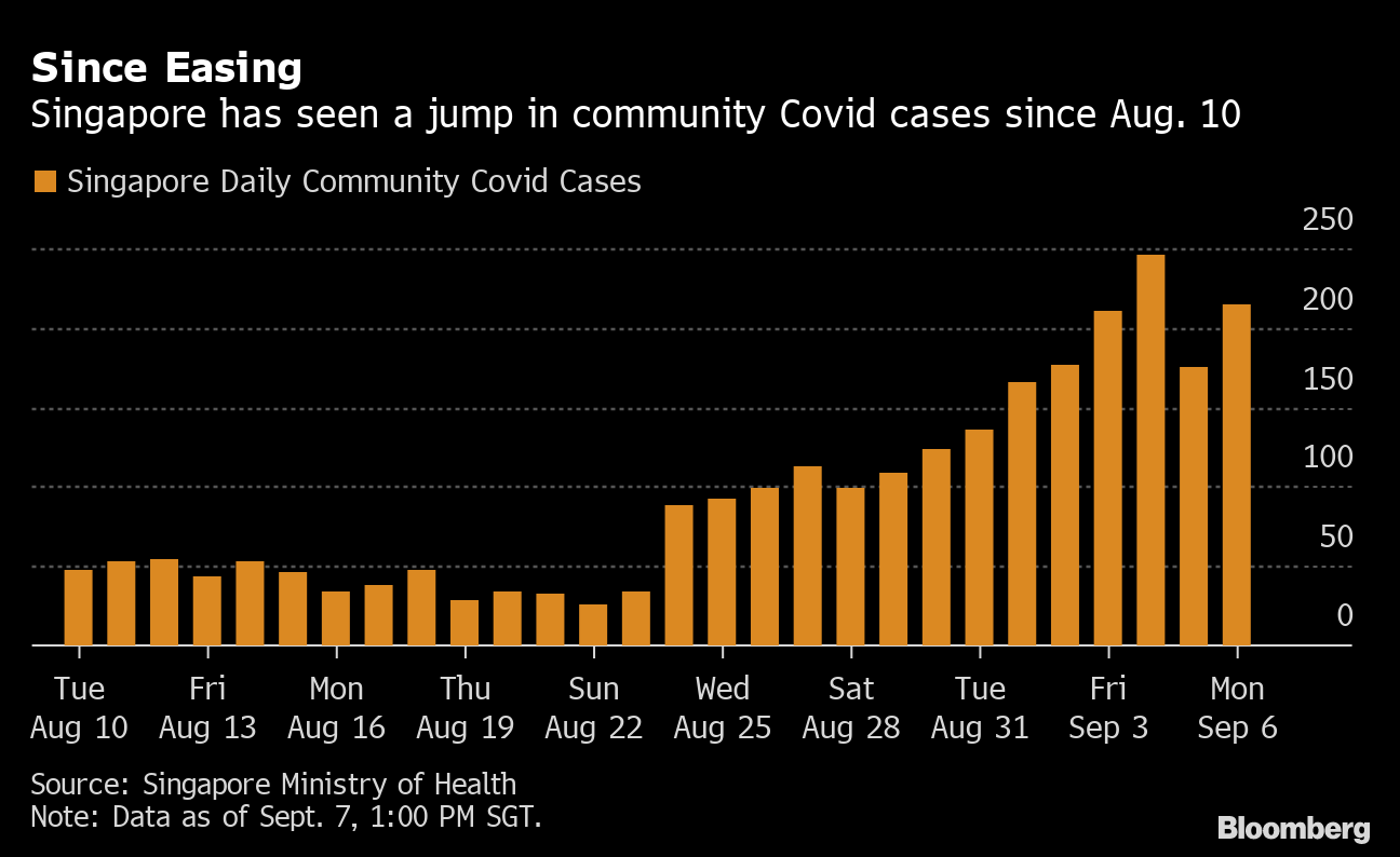 Singapore Won T Rule Out Tighter Curbs As Covid Cases Rise Bloomberg