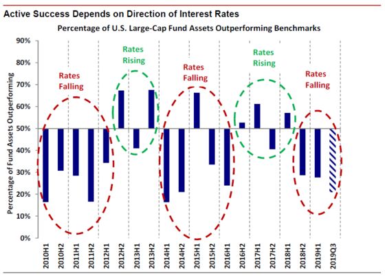 Active Funds Are Blowing It by Riding Interest Rates All Wrong