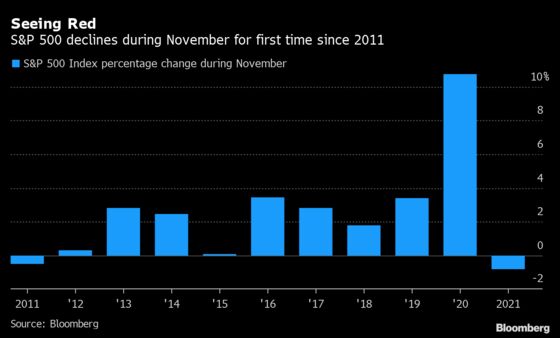 Waves of Volatility Whipsaw Markets on Powell Tilt, Omicron Risk