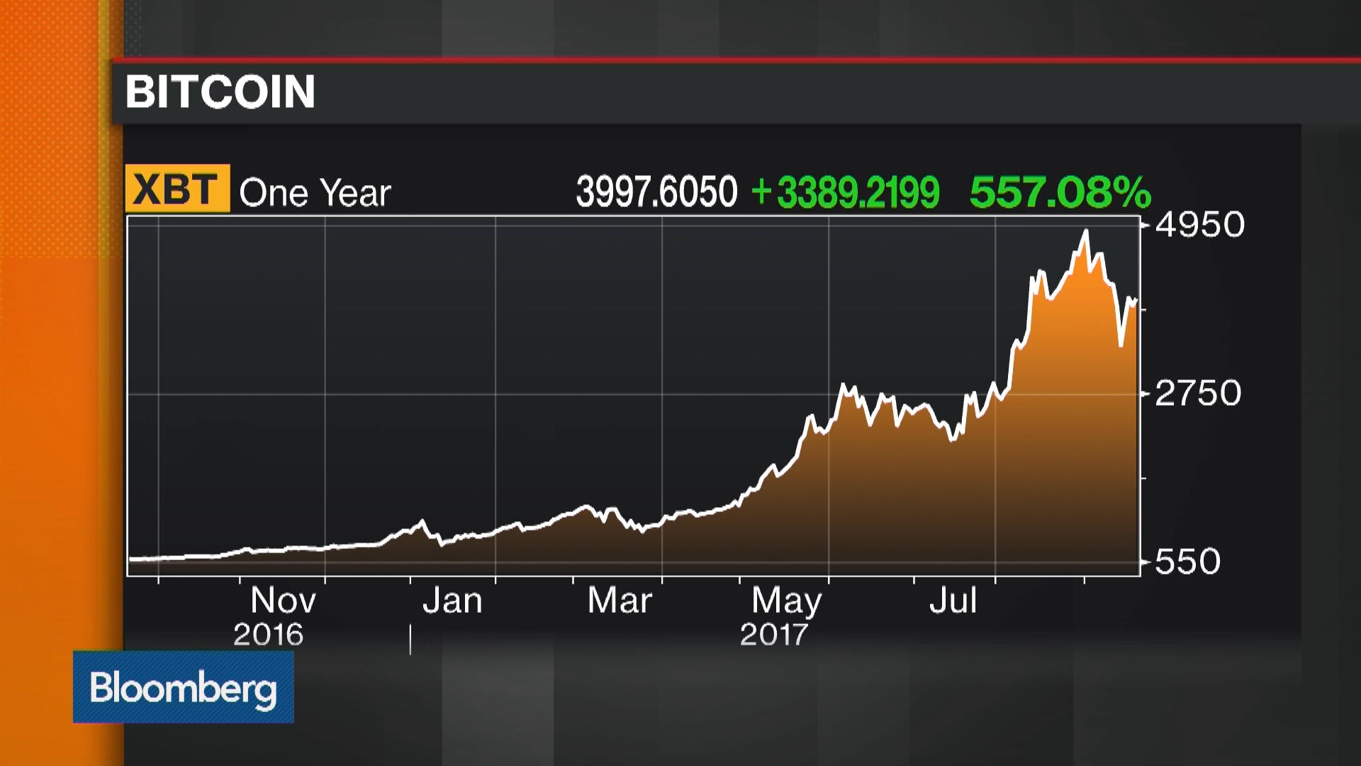 what happened to bitcoin in november