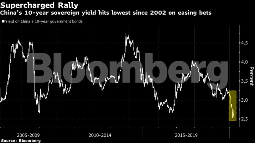China's 10-year sovereign yield hits lowest since 2002 on easing bets