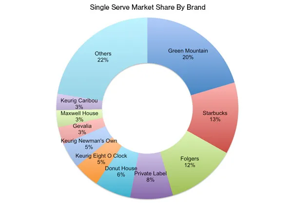 Green Mountain Gains as Starbucks Surges in a Crowded K-Cup Market