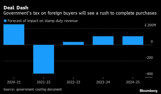 U.K. Sees Surge of Overseas Home Buyers Rushing to Beat Tax Hike