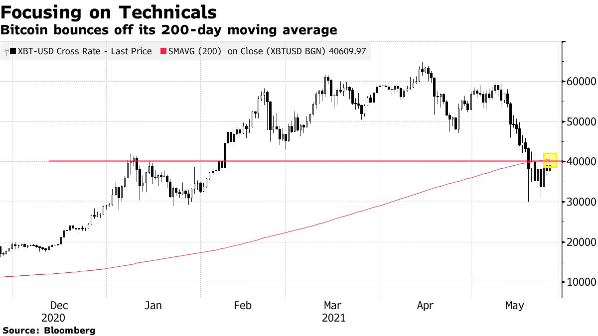 ビットコイン､アジア早朝は４万ドル割れ－過去１年では358％上昇維持 - Bloomberg