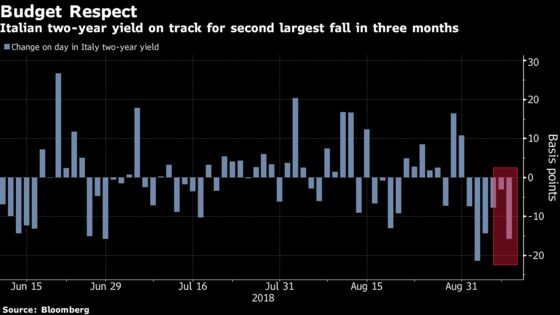 Italy Market Shows Traders Not Losing Sleep Anymore Over Budget