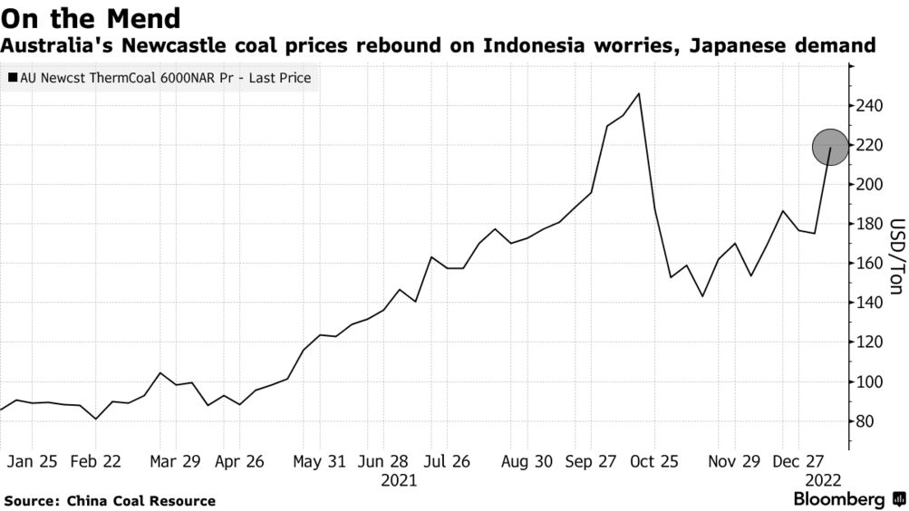Fange Brokke sig arkitekt Coal Prices Soar to $300 a Ton With Asia Scrambling for Power Plant Fuel -  Bloomberg
