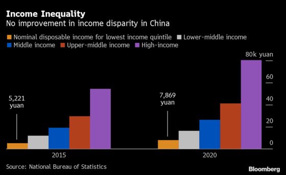 China’s Wide Income Gap Undercut Spending as Growth Recovers