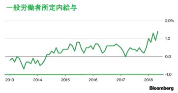 【経済】〈図表一覧〉15年ぶり賃金上昇、人手不足続く－賃金・雇用・生産性12チャート［07/09］ 	->画像>37枚 