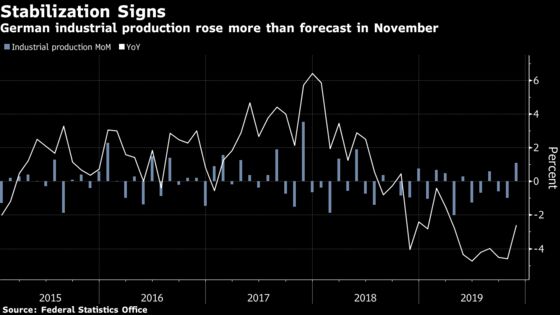 Higher German Industrial Output Offers Hope for End of Slump