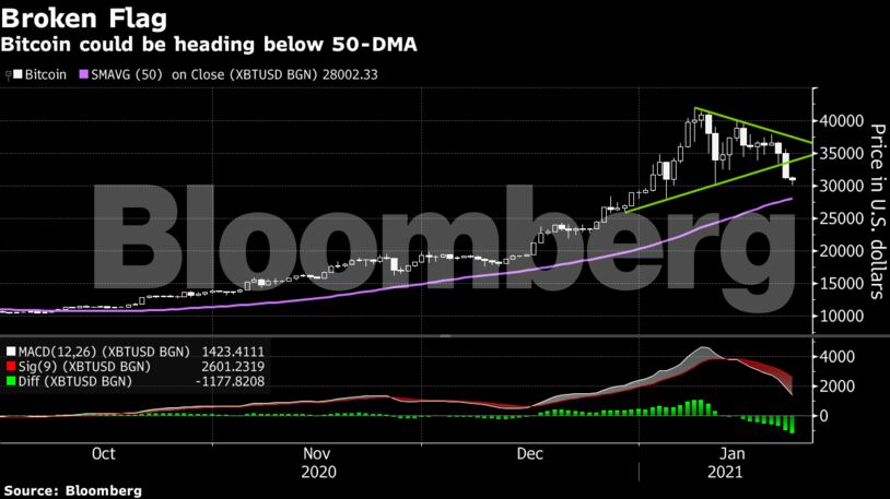 Bitcoin could be heading below 50-DMA