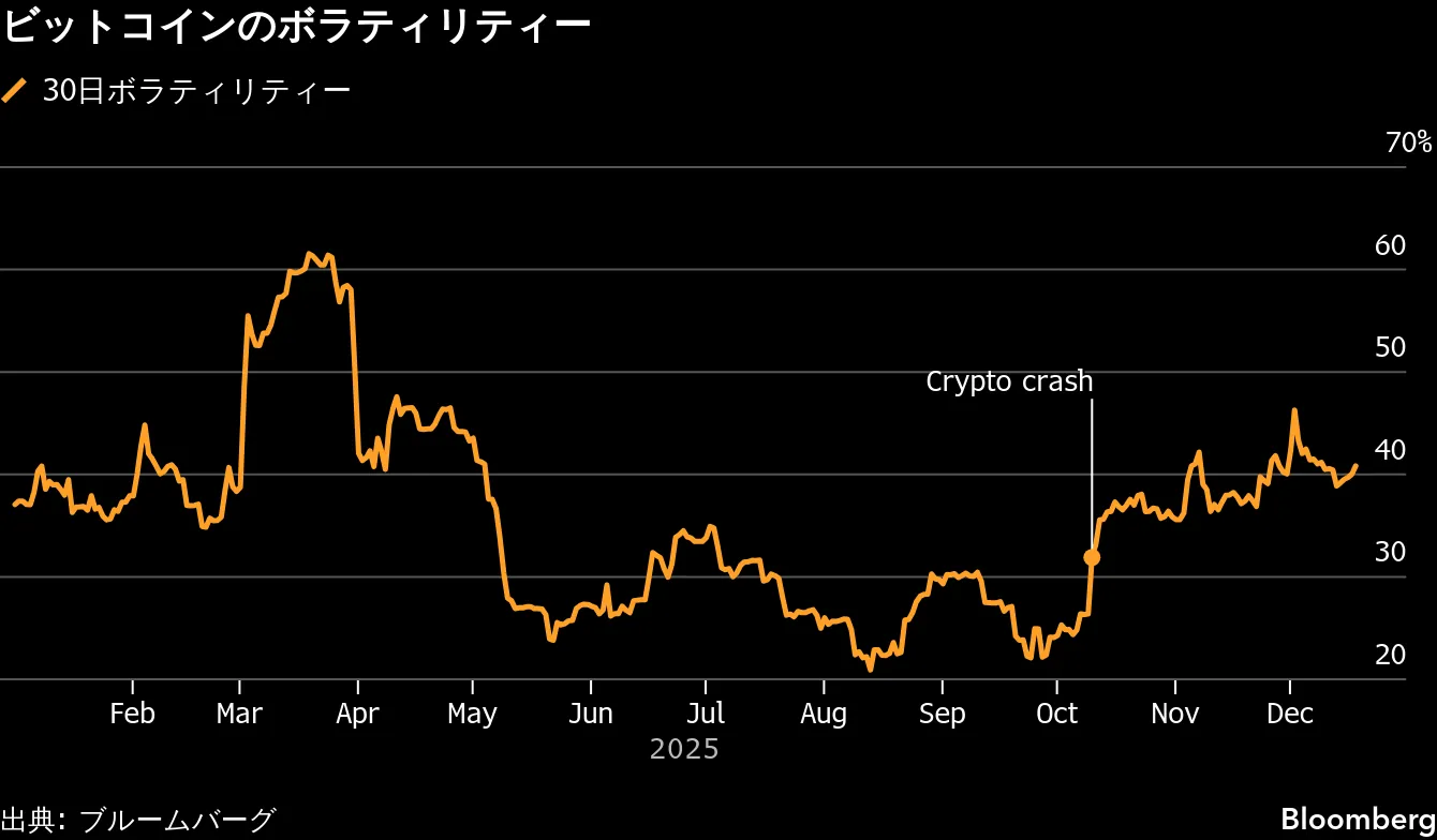 ビットコインの変動性上昇、230億ドルのオプション満期控え - Bloomberg