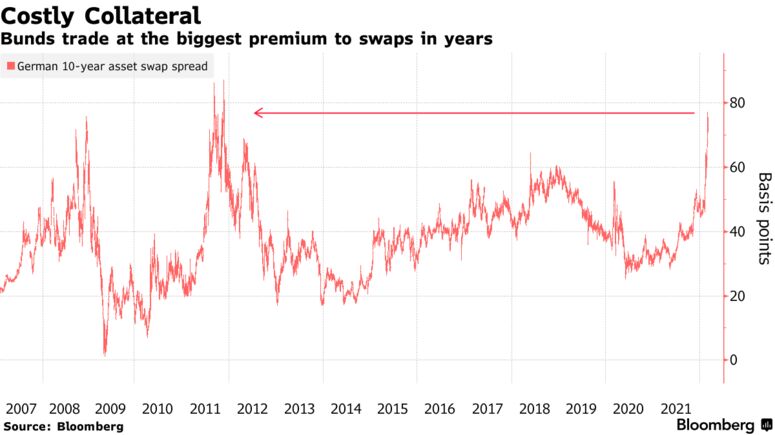 Bunds trade at the biggest premium to swaps in years