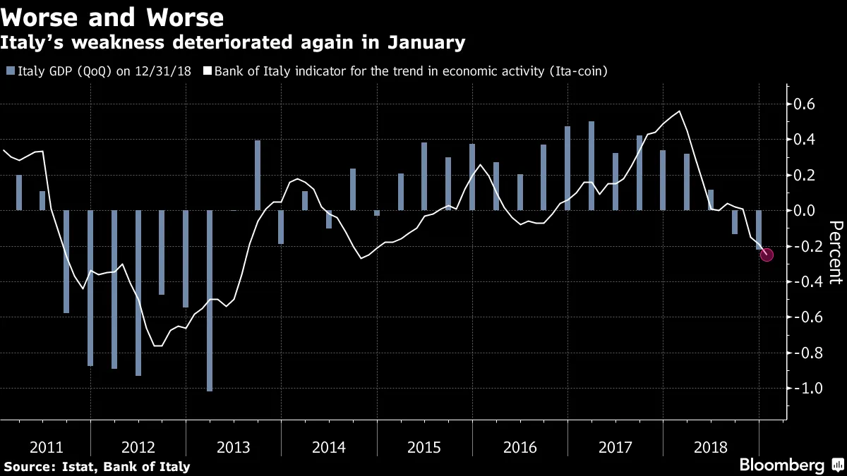Italy’s weakness deteriorated again in January