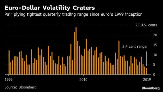 World's Biggest FX Trade Is in Tightest Range Ever