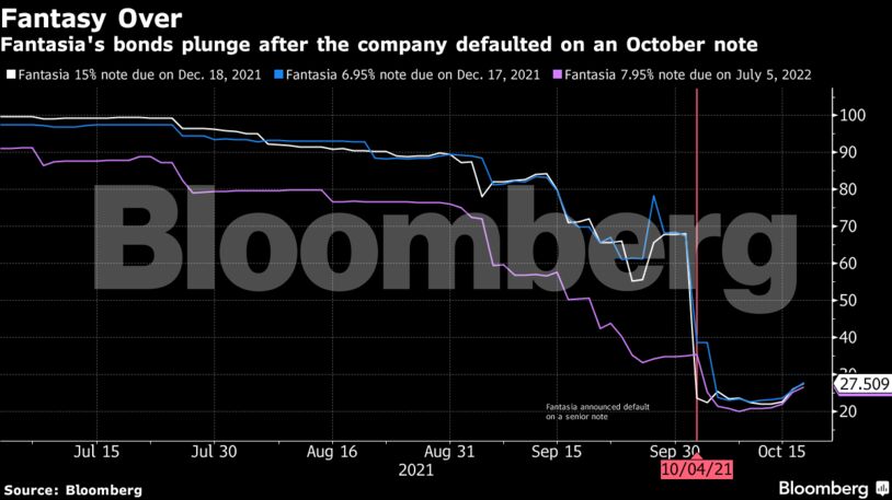 Fantasia's bonds plunge after the company defaulted on an October note