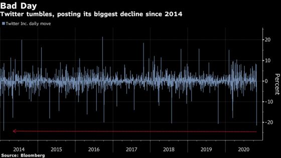 Twitter Posts Worst Day Since 2014 After Meager User Growth