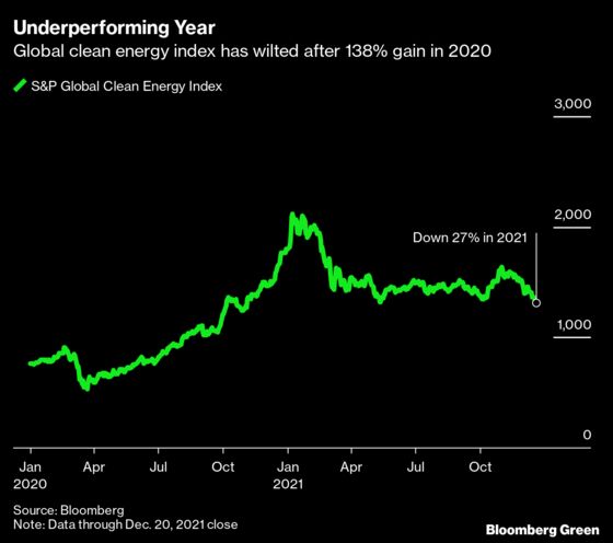 Why Green Stocks Are Slumping During an ESG Boom
