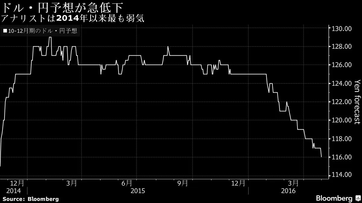 ドル・円予想が１年５カ月で最も弱気、日銀緩和見送りで－チャート - Bloomberg