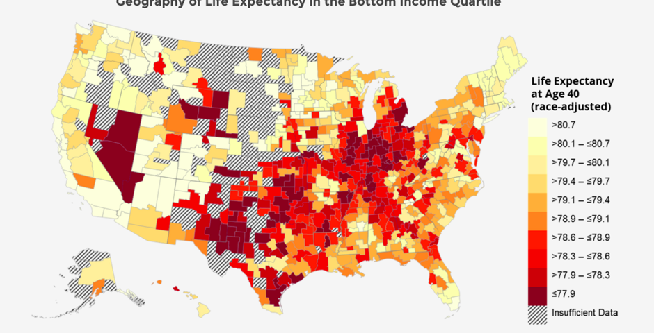 Longevity for the poorest depends on place. 