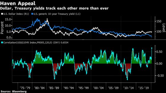Oil, The Dollar and Treasury Yields Are Linking Up. That’s a Red Flag