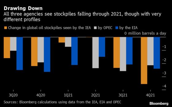 Oil Agencies Diverge on Peak Stocks, Length of Return Journey