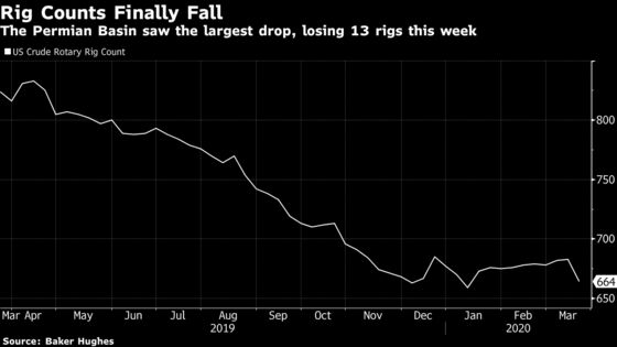 Permian Oil Drilling Slumps to Worst Since Depths of Last Crash