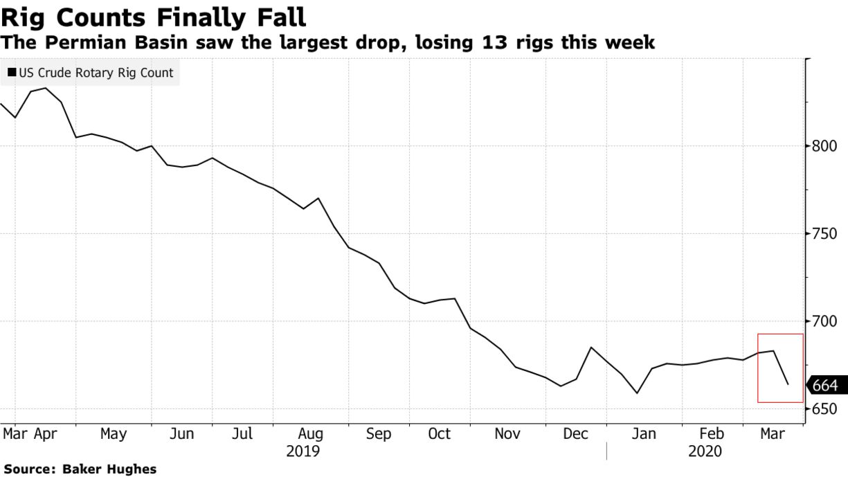 The Permian Basin saw the largest drop, losing 13 rigs this week