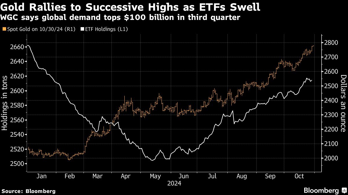 World Gold Demand Tops $100 Billion as Western Investors Pile In