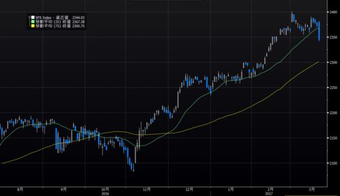米S&P500種株価指数の推移