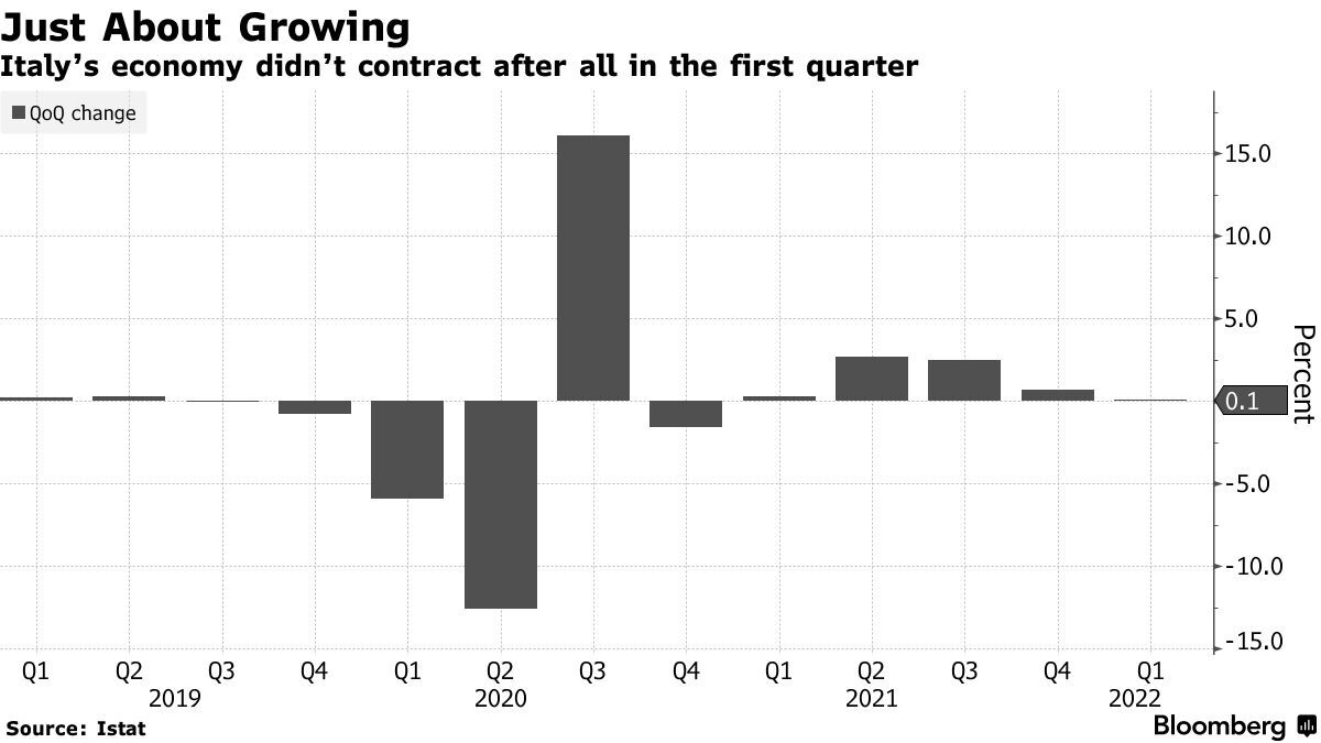 italy-s-economy-unexpectedly-dodged-contraction-in-early-2022-bloomberg